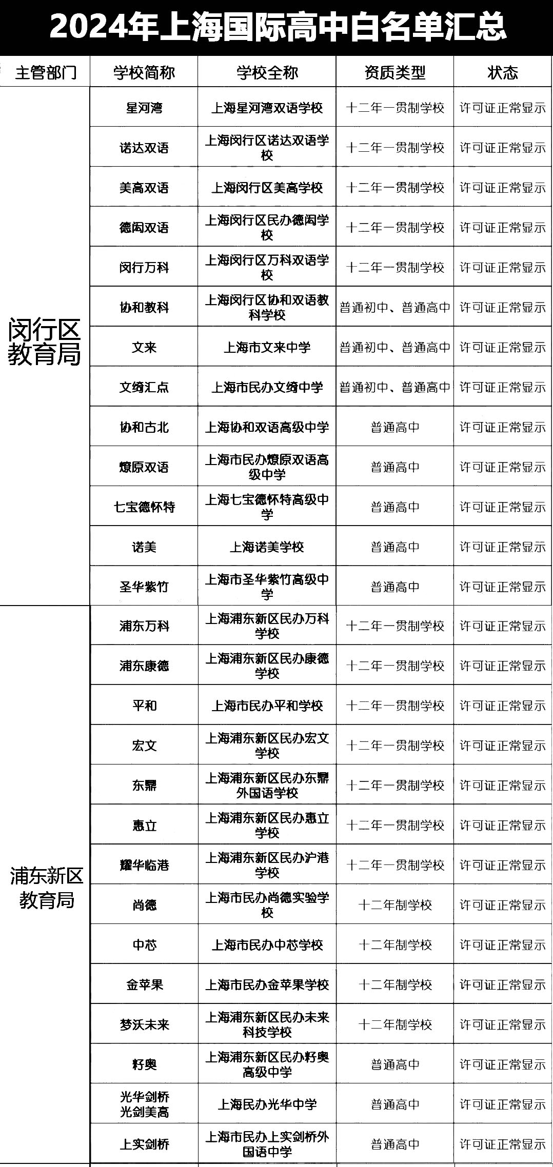 上海國(guó)際學(xué)校資質(zhì)白名單匯總！國(guó)際高中資質(zhì)怎么查詢(xún)？