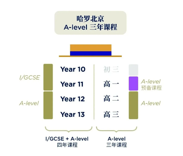 北京偏英系國際化學校（A-Level課程）一覽表