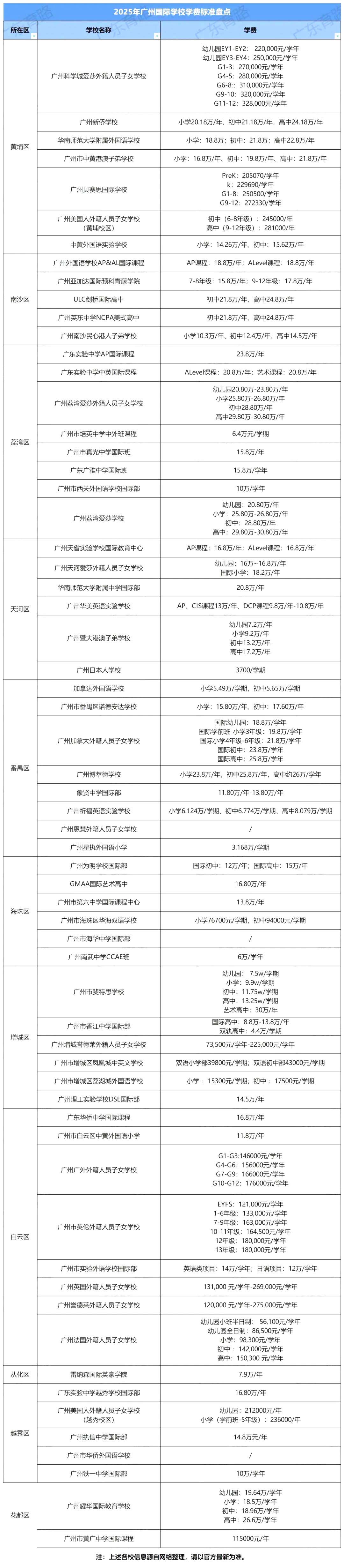 近七十所！2025年廣州國際學校學費一覽！超強干貨整理…