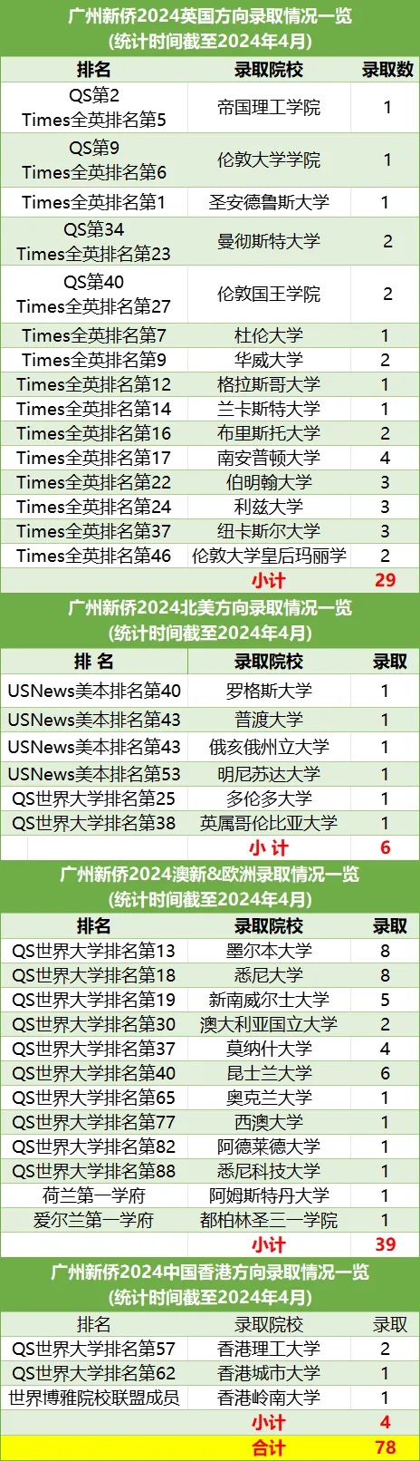 廣州新僑學(xué)校錄取情況一覽表