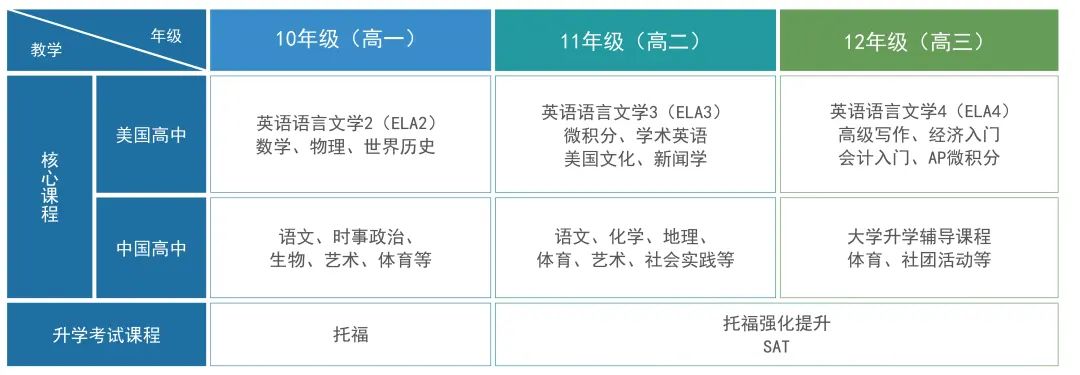 廣州象賢中學(xué)國(guó)際部課程設(shè)置介紹