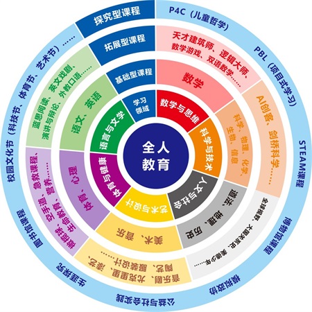 合肥協(xié)和雙語學(xué)校融合課程設(shè)置內(nèi)容介紹