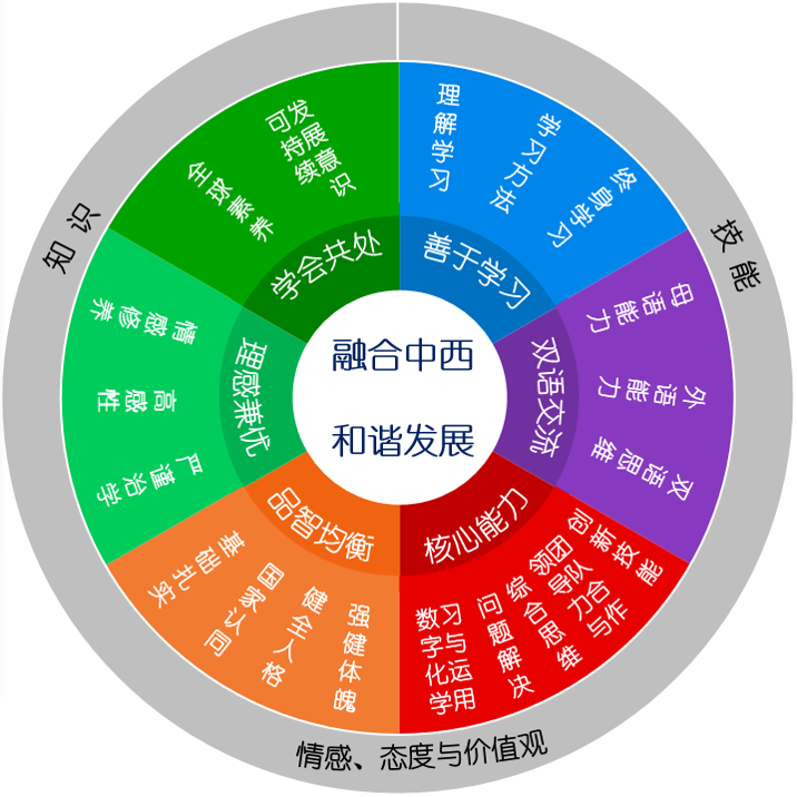 合肥協(xié)和雙語學(xué)校融合課程設(shè)置詳細(xì)介紹