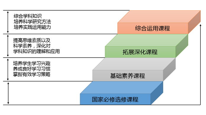 三個(gè)層次課程