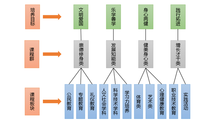 杭州市實(shí)驗(yàn)外國(guó)語(yǔ)學(xué)校圍繞“自主 責(zé)任”構(gòu)建“341”課程體系