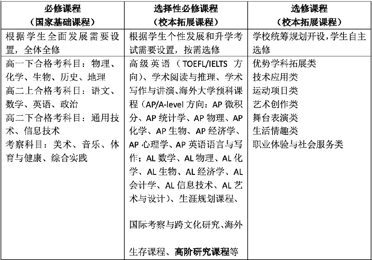 濟(jì)南托馬斯實(shí)驗(yàn)學(xué)校高中課程體系