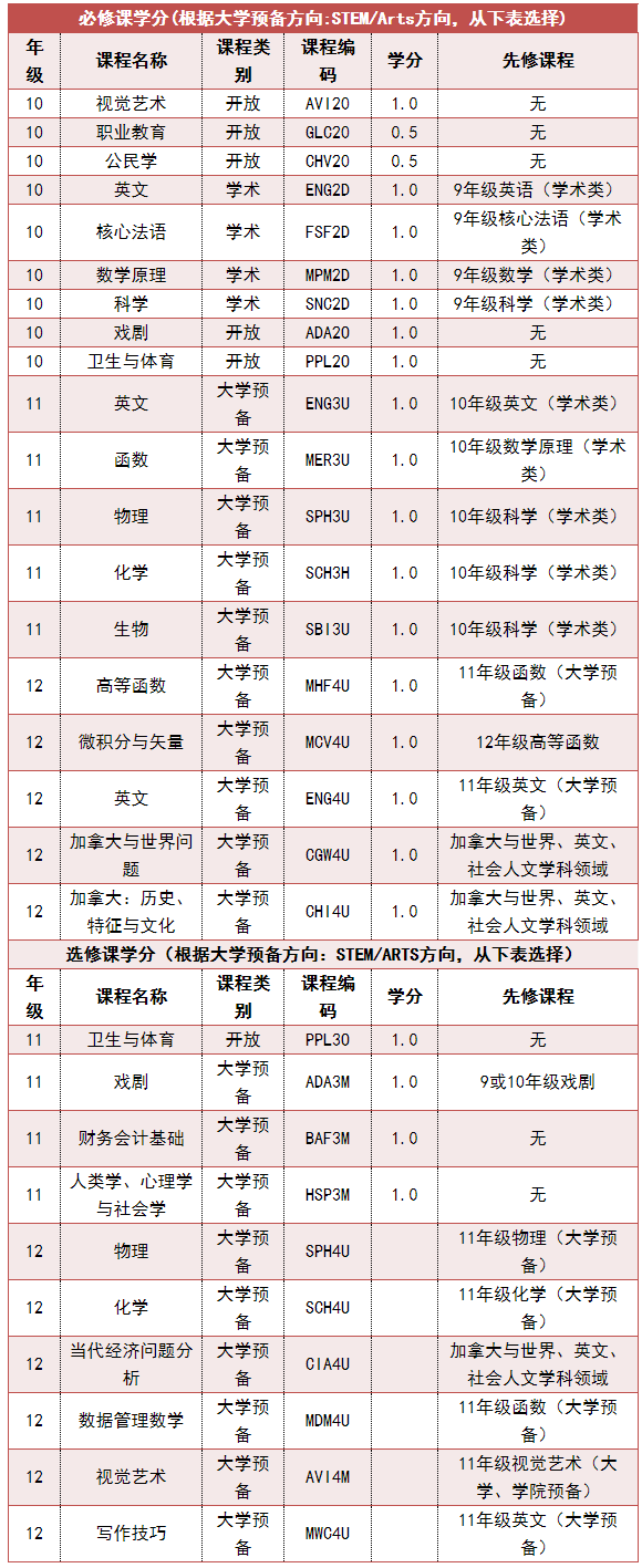 南京師范大學(xué)附屬實(shí)驗(yàn)學(xué)校課程設(shè)置