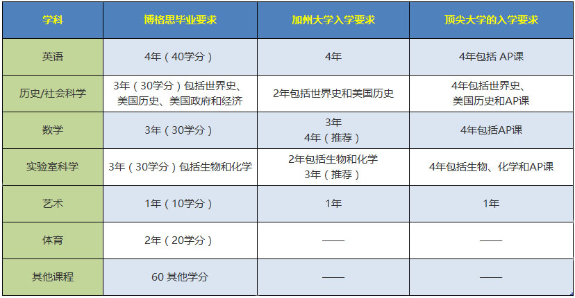 青島博格思加州學(xué)校課程設(shè)置介紹