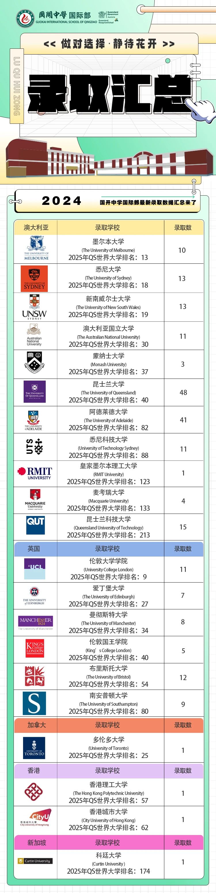 快看！2024年國(guó)開中學(xué)國(guó)際部最新錄取數(shù)據(jù)匯總來了！