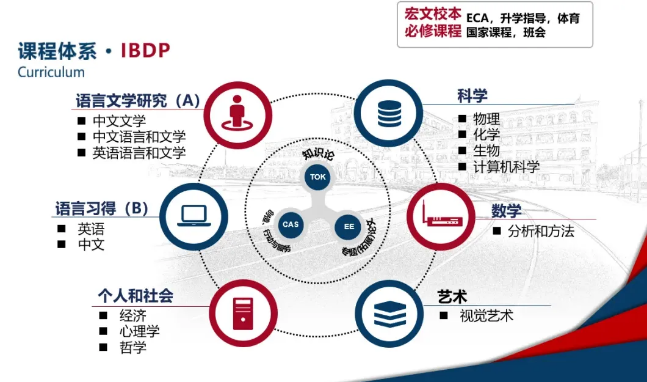 上海宏文學(xué)校國際課程設(shè)置