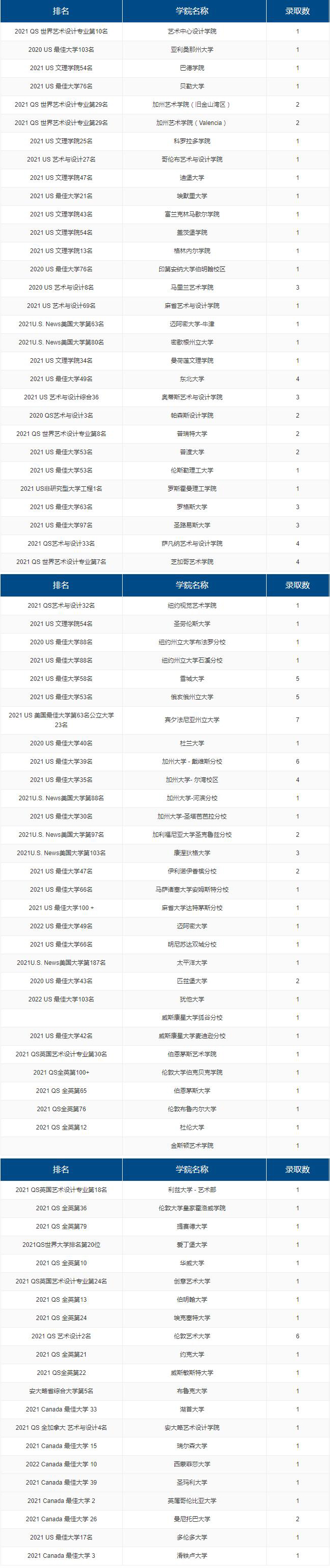 上海宏潤博源學校2021屆畢業(yè)生升學情況