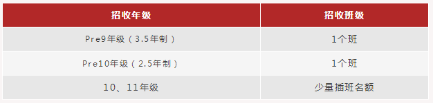 上海閔行匯點(diǎn)高中2022春季招生計(jì)劃