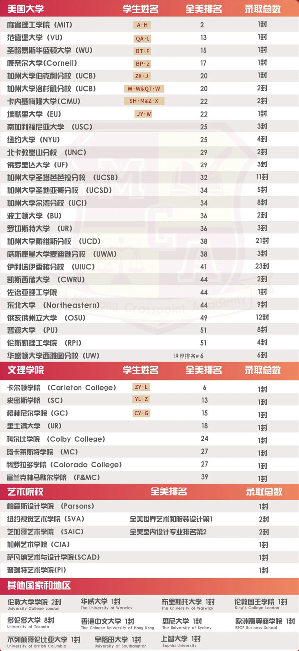 閔行匯點高中2023屆畢業(yè)生錄取院校一覽