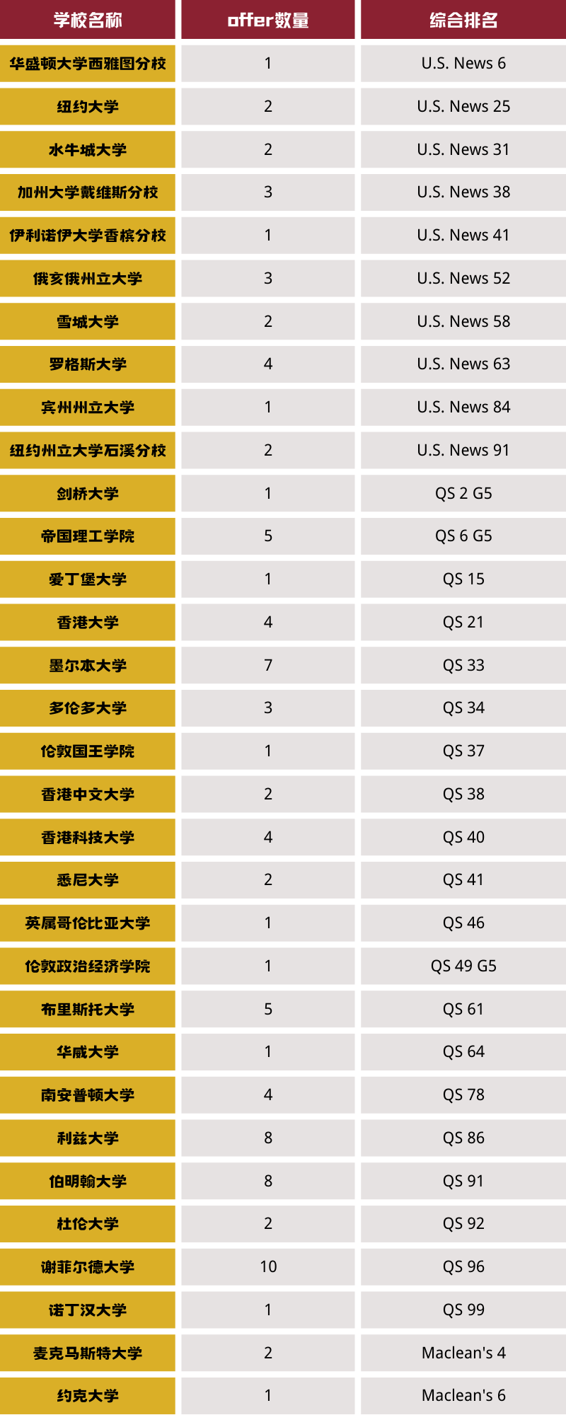 2023年上海美達(dá)菲雙語(yǔ)學(xué)校升學(xué)數(shù)據(jù)