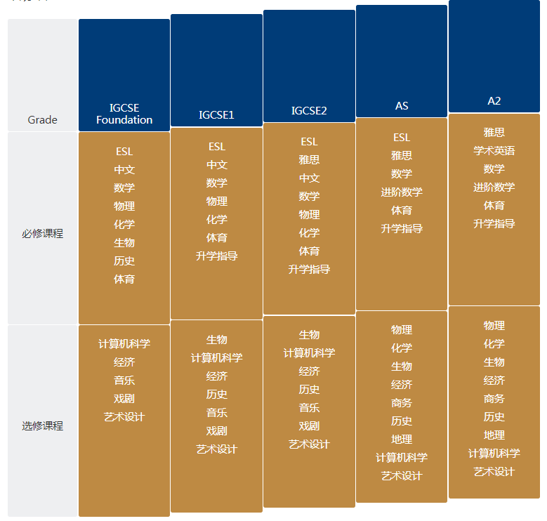 上海諾美學(xué)校A-Level課程設(shè)置及招生