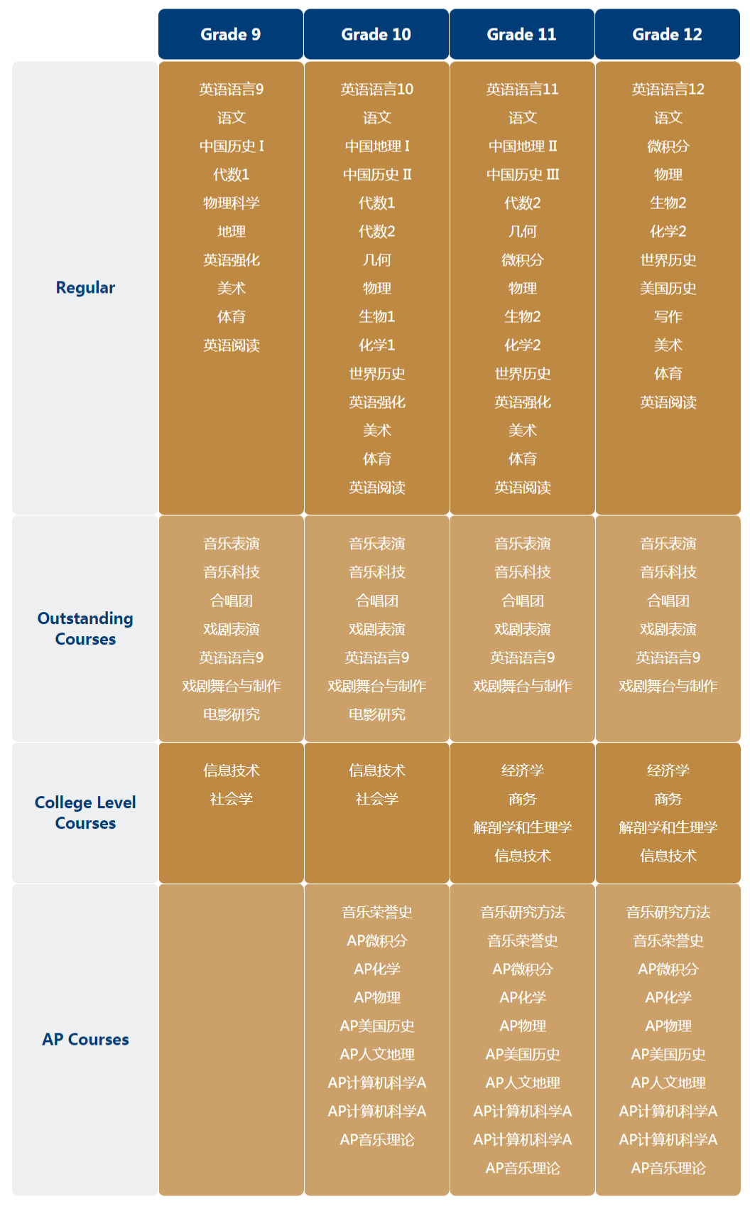 上海諾美學校美國高中課程