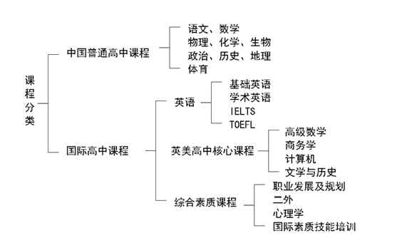 上海雙威國際學(xué)校特色課程介紹