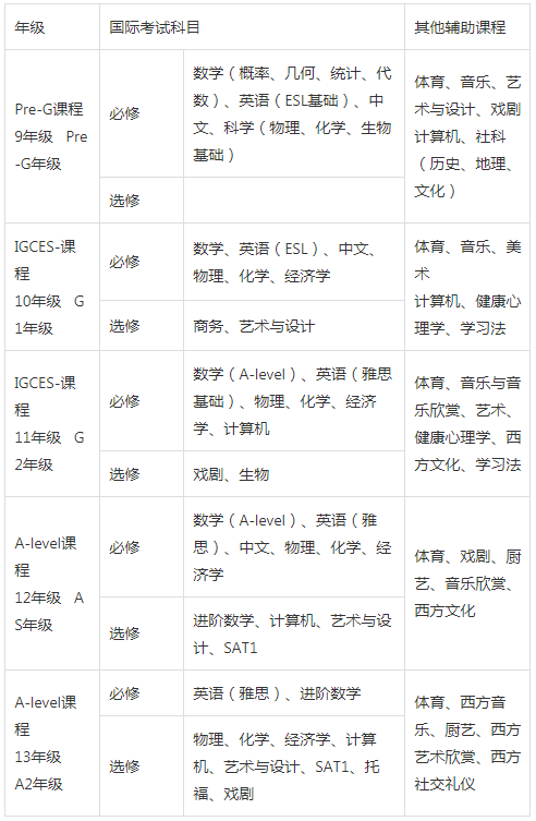 上海雙威國際學(xué)校IGCSE和A -Level各學(xué)段課程設(shè)置