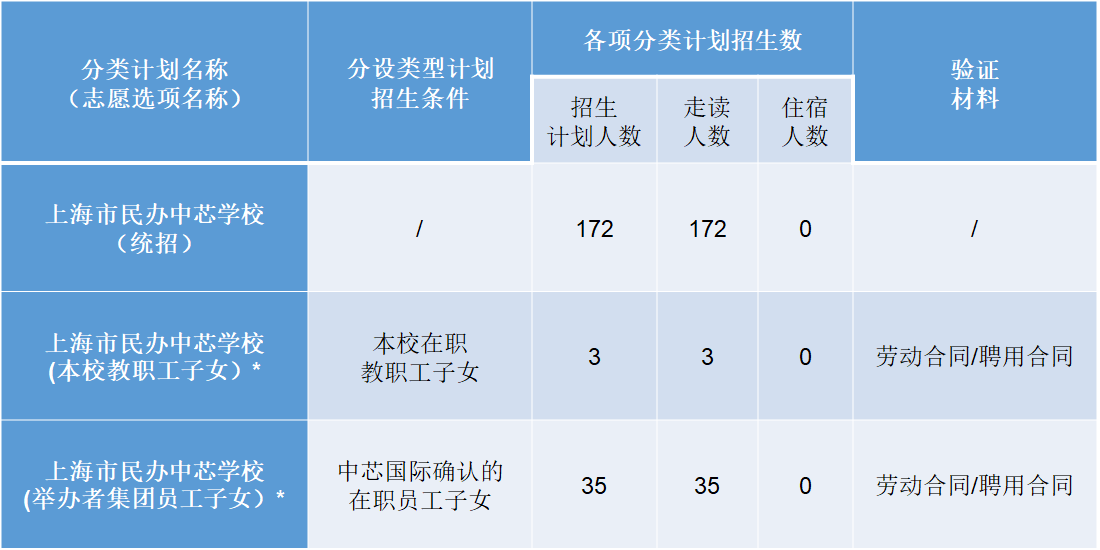 2024年上海市民辦中芯學(xué)校（中文部）招生簡章