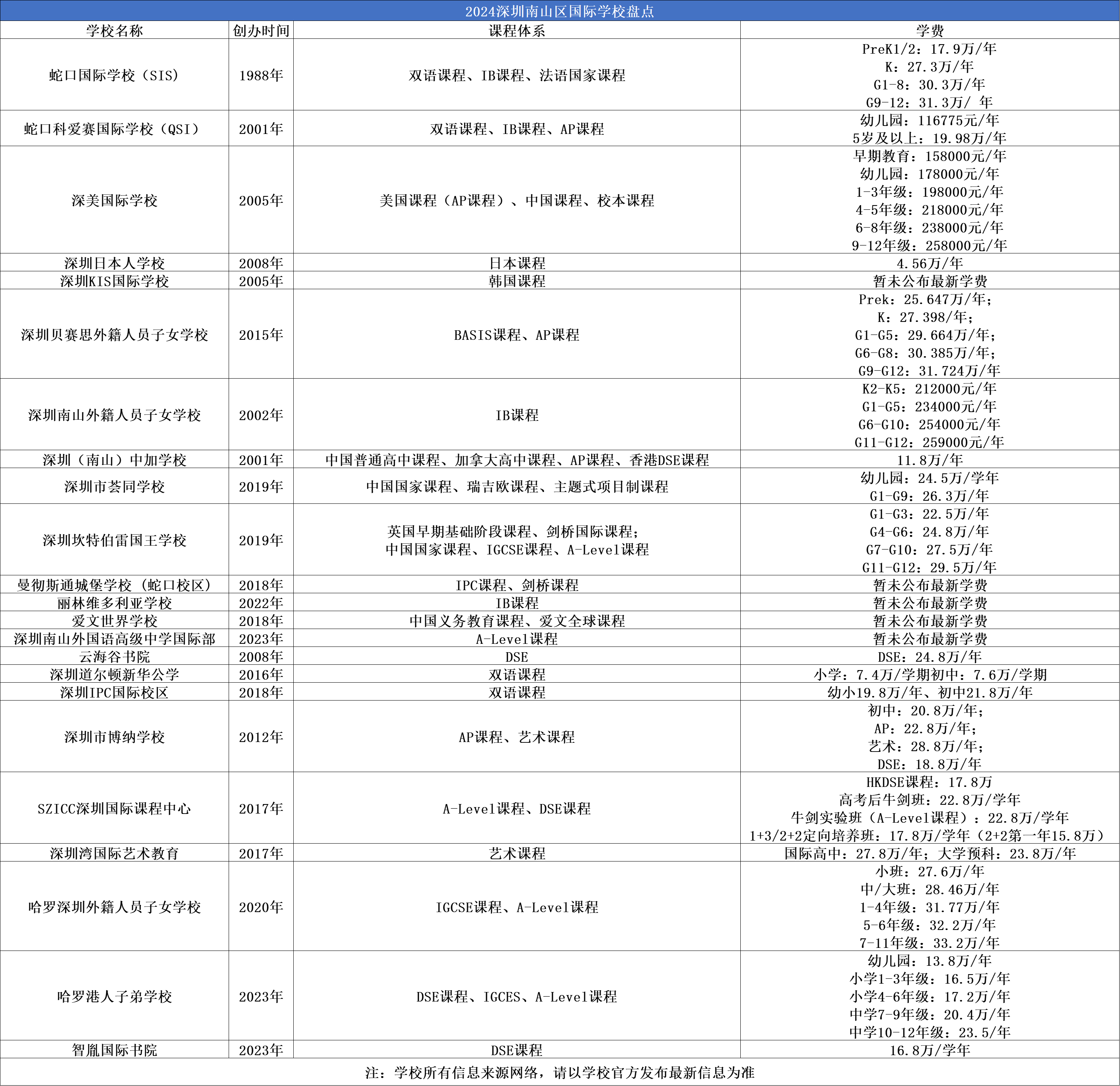 深圳南山區(qū)國際學(xué)校推薦一覽表