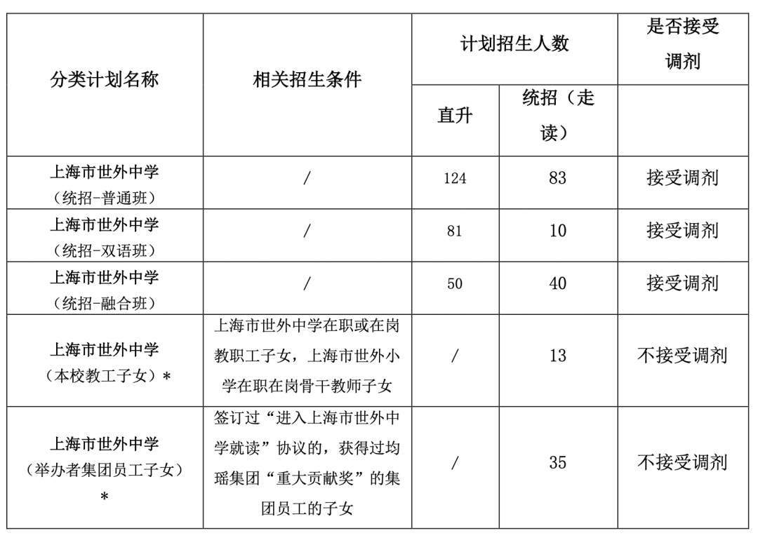 2023年上海市世外中學(xué)初中招生簡章