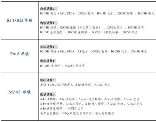 蘇州阿德科特學(xué)校高中部課程設(shè)置