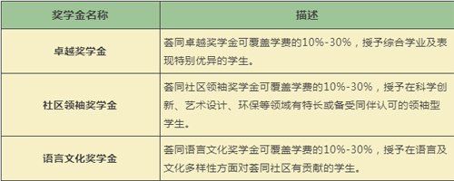 蘇州薈同學校有獎學金介紹