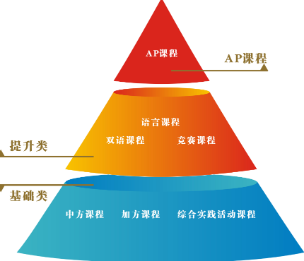 深圳（南山）中加學(xué)校課程設(shè)置方案