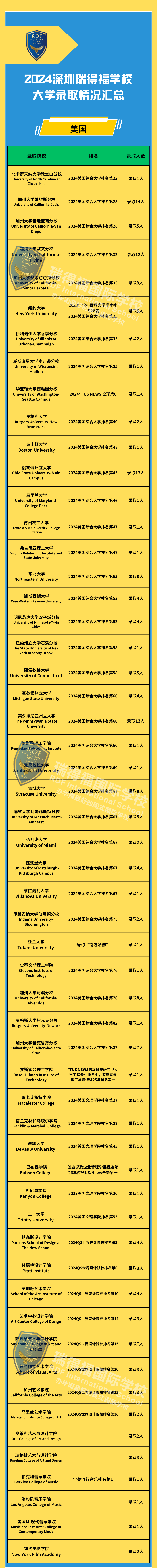 深圳瑞得福國際學(xué)校2024大學(xué)錄取成果匯總