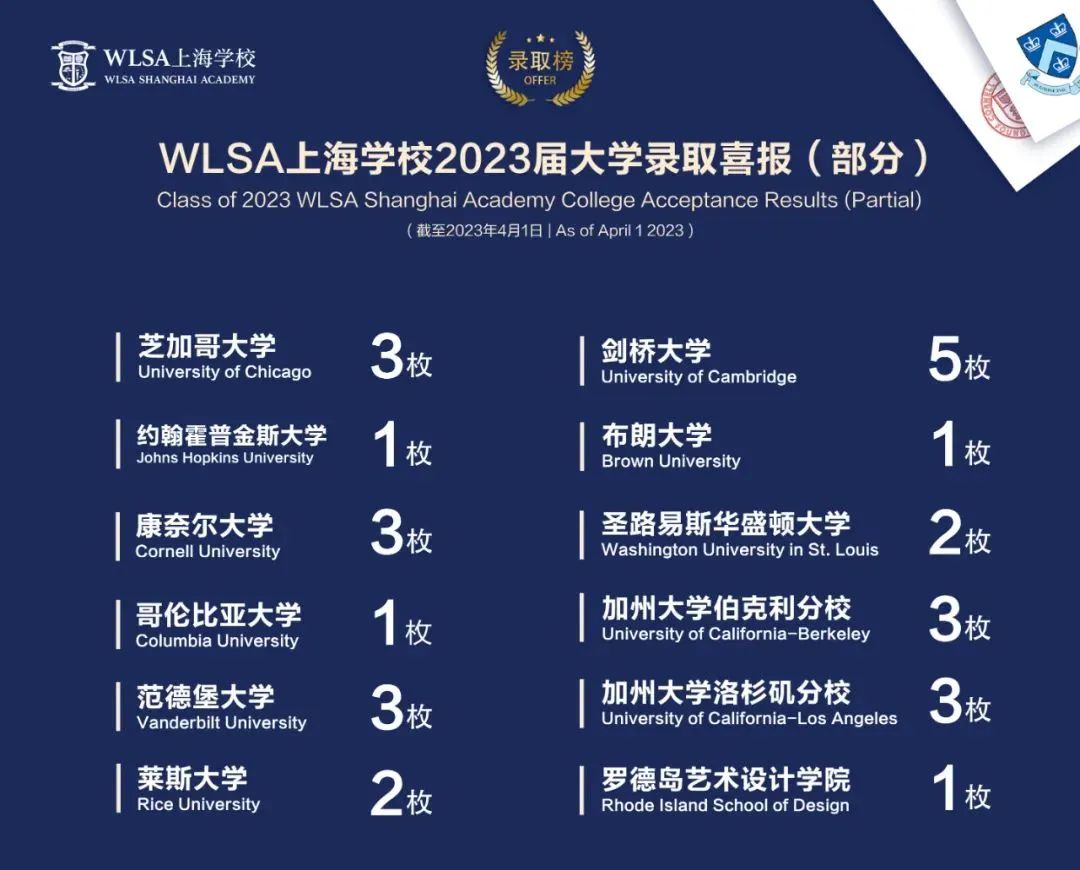 2023年WLSA上海學校升學數據