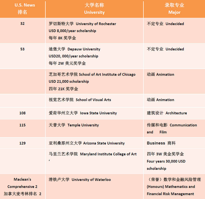 無錫協(xié)和首屆畢業(yè)生早申請錄取喜報