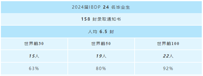 無錫市協(xié)和雙語學(xué)校2024屆IBDP畢業(yè)生錄取捷報(bào)