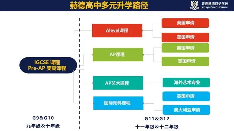 青島赫德雙語學(xué)校國際高中招生簡章