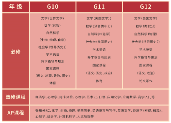 上海市西南位育中學(xué)課程設(shè)置介紹