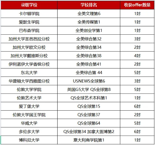 杭州英特外國語學(xué)校2023屆升學(xué)成果